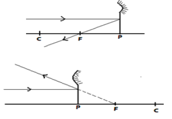 ray close and parallel to principal axis