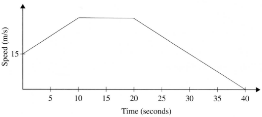 distance time graph kcse 2014