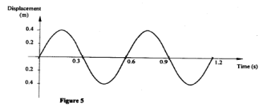 displacement of waves kcse 2010