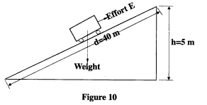 inclined plane KCSE 2014