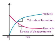 chemical kinetics