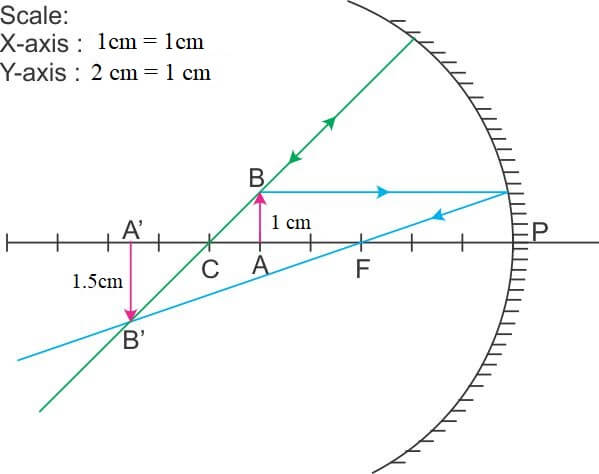 concave mirror object between Focal Length and Centre of Curvature 1