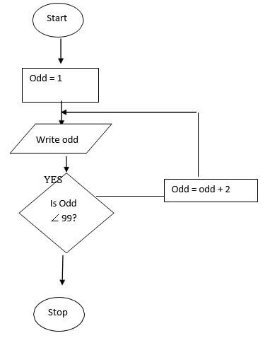 flowchart adadda