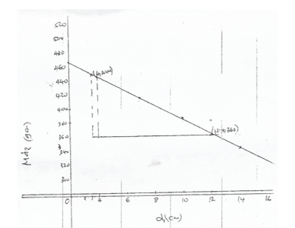 graph 2 akhda