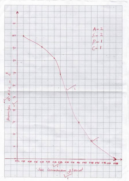 graph aysf