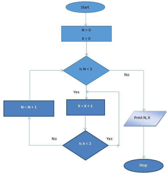 flow chart yagvda