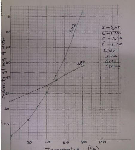 graph auygsda