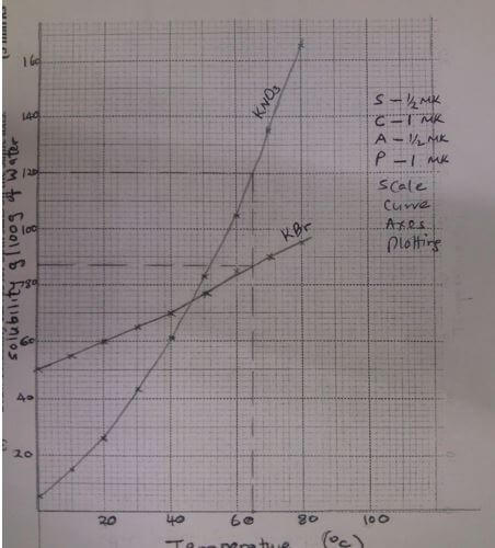 graph auygsda