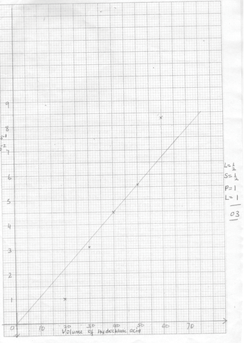 graph