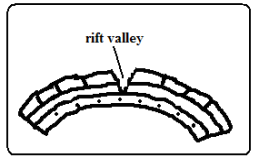 Anticilinal theory.PNG