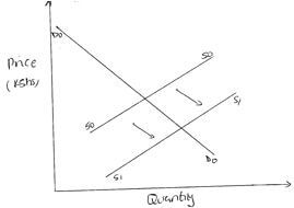 Supply curve