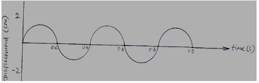 Form3physicsT3OE2023Q12