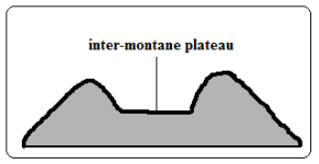 Inter montane plateaus.PNG