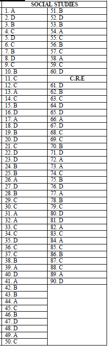 SOCIAL STUDIES SET 2 MARKING SCHEME