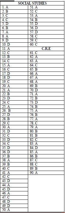 SOCIAL STUDIES SET 4 MARKING SCHEME