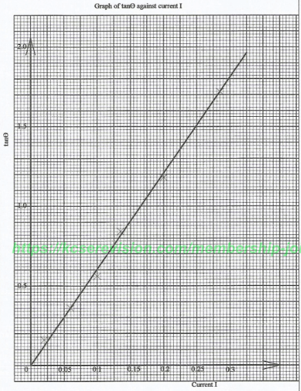 KCSE2021P3PhysAns2f