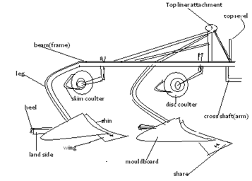 Mouldboard plough.PNG