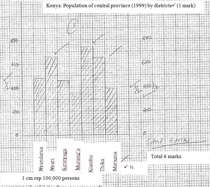 bar graph-population of central province 1999.jpg