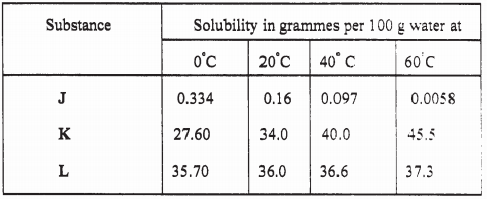 solubility, kcse 2008