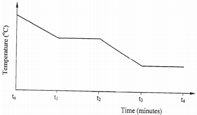 cooling curve kcse 2008