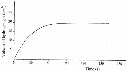 heating curve kcse 2008