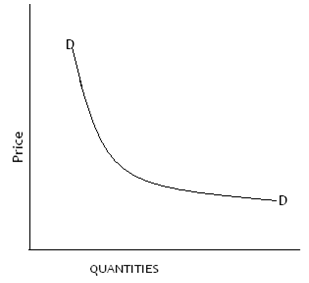 demand curve agric.PNG