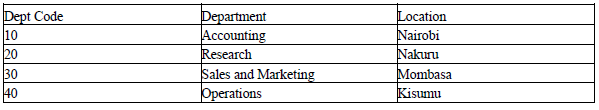 department tables