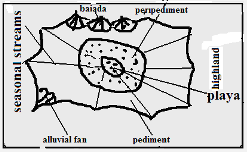 features in an inland drainage system.PNG