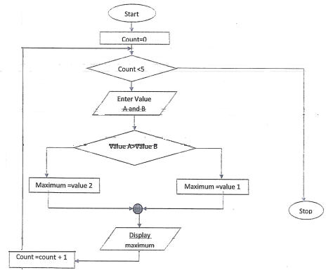 Pseudo chart