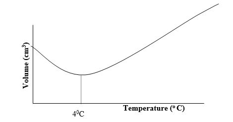Temperature of water as it boils