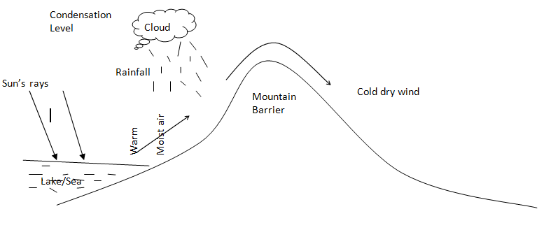 relief rainfall