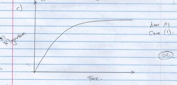 magnetization curve