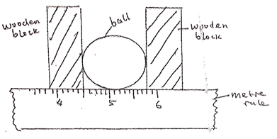 Figure showing a spherical ball placed between 2 wooden blocks