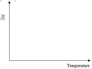 graph on density against temperature