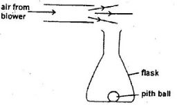 diagram of a pith ball in a flask