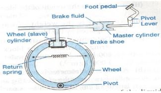 diagram of simplified hydraulic braking system