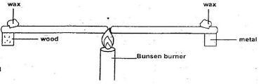 diagram of two identical iron rods