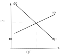 diagram on equilibrium price and quantity of commodity