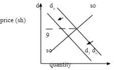 diagram on shift of demand