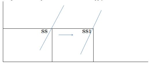 diagram reppresentiing shift on the supply curve