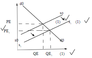 diagram showing effect of decrese of tax on commodity