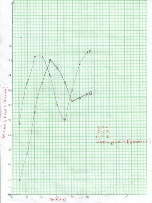 F3ET1PP2Ans6 on graph