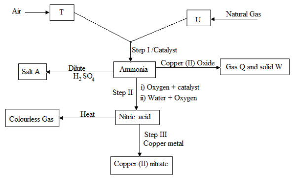 Scheme of various reactions starting with hydrogen and nitrogen