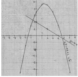 Using suitable scale to draw graph