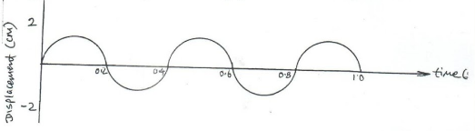 displacement time graph of wave travelling at 0.4