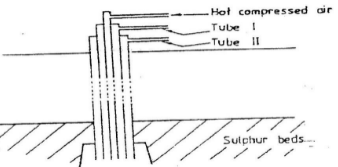 extraction of sulphur by frasch process