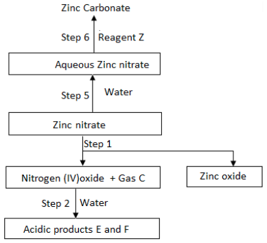 flow charts of some reactions starting with zinc Nitrate
