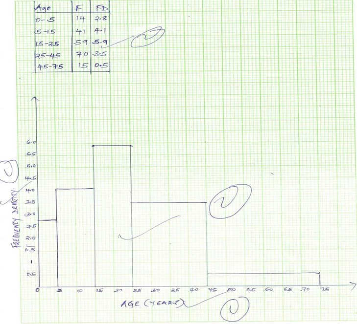 graph representing histogram