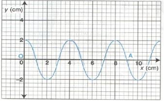 figure of transverse wave