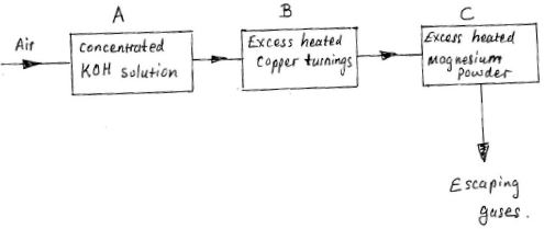 flow chart of air passed through several reagants